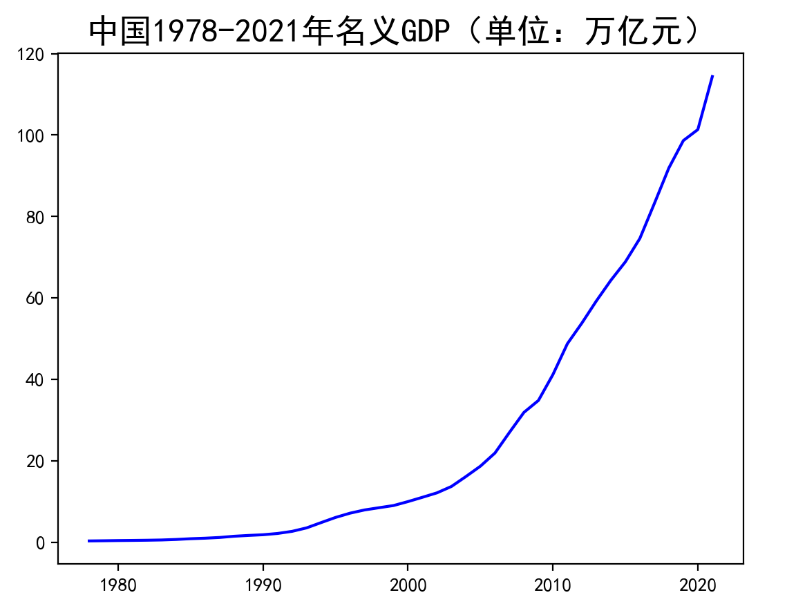 名义GDP