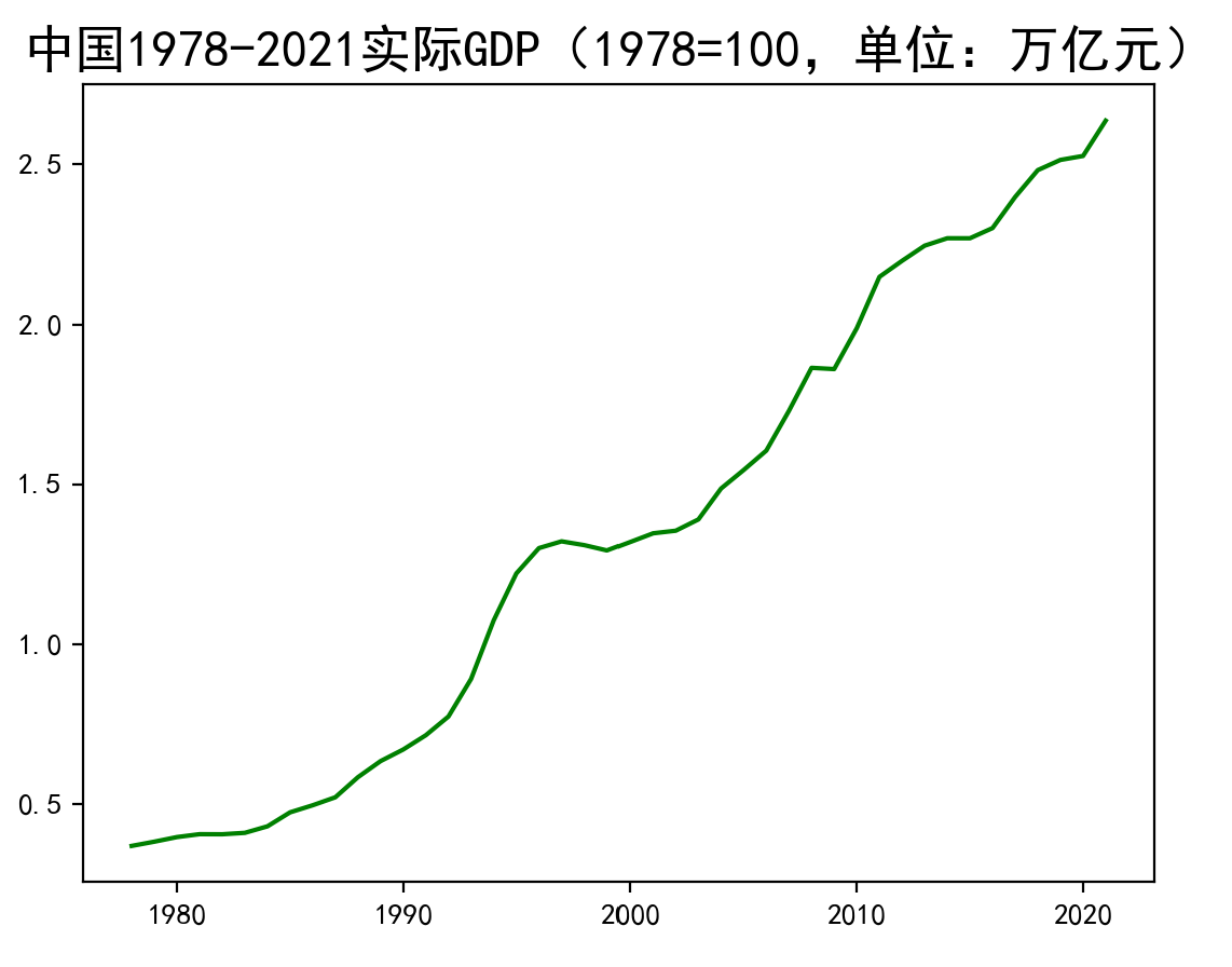 实际GDP