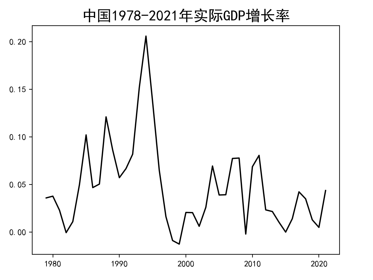 实际GDP增长率