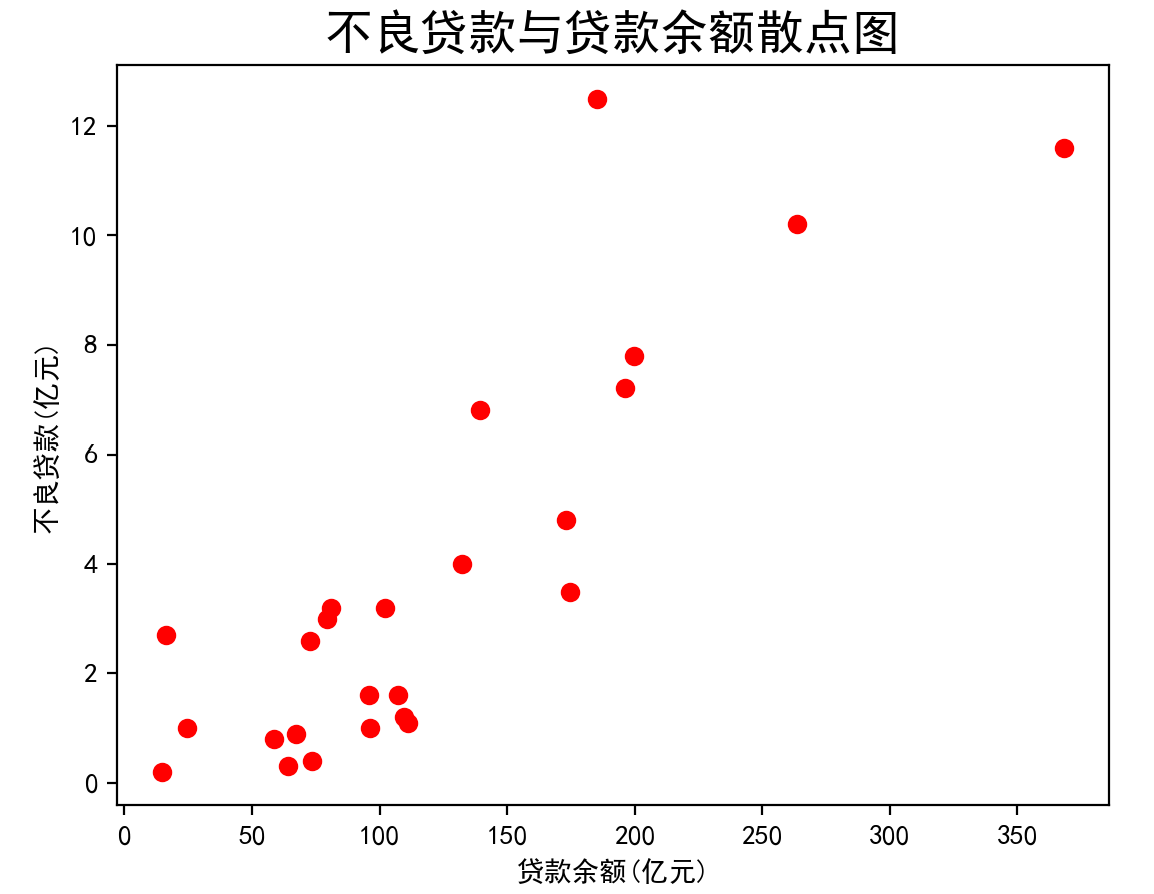 不良贷款与贷款余额散点图