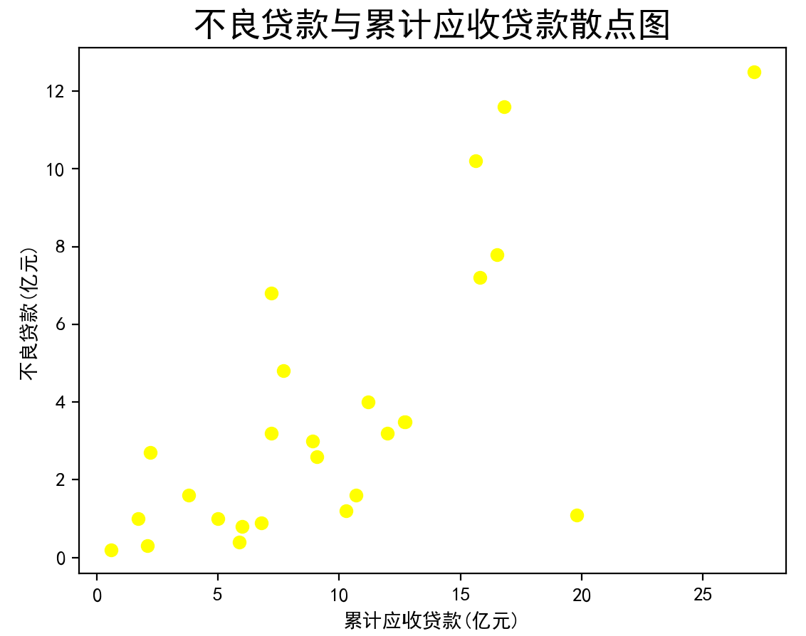 不良贷款与累计应收贷款散点图