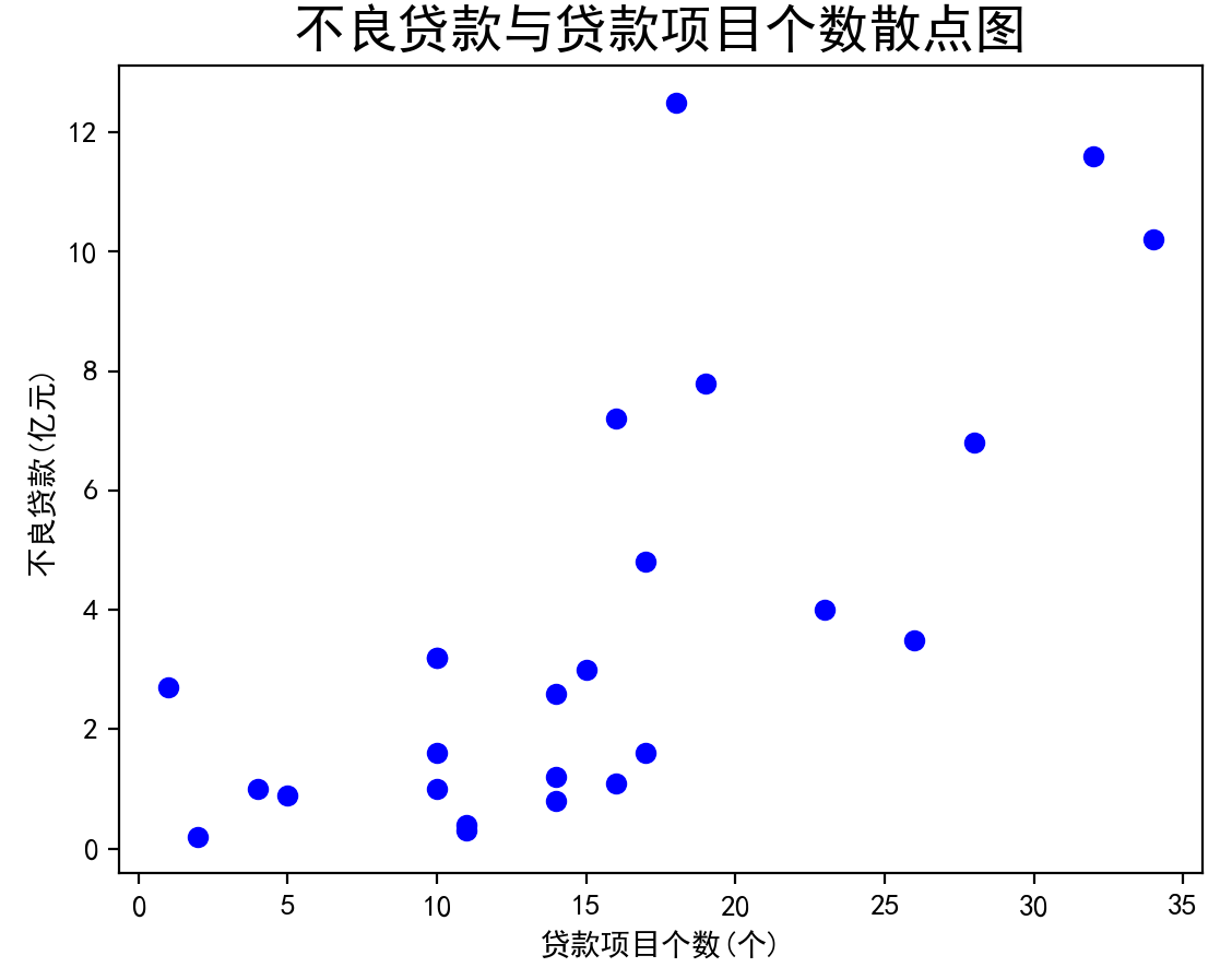 不良贷款与贷款项目个数散点图