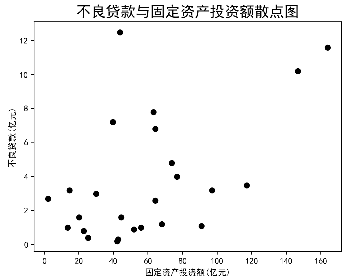 不良贷款与固定资产投资额散点图