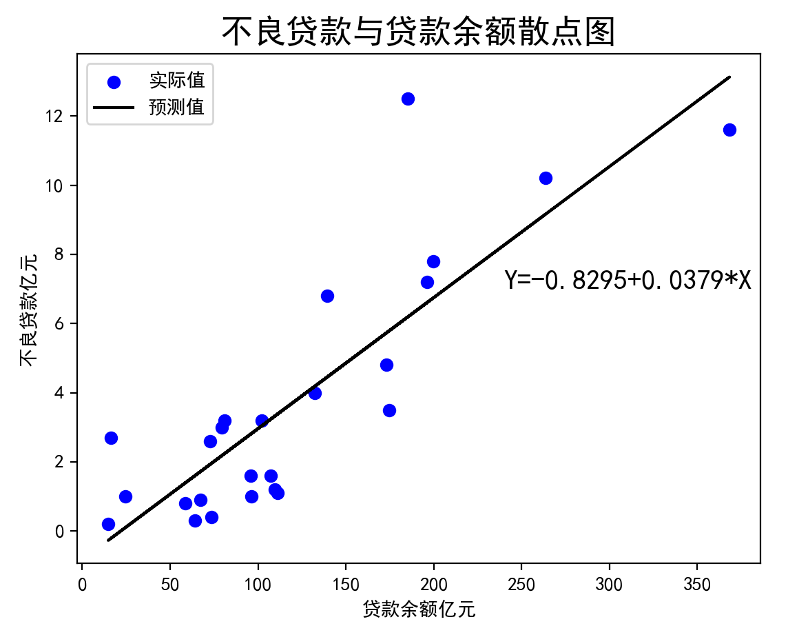 趋势线与散点图